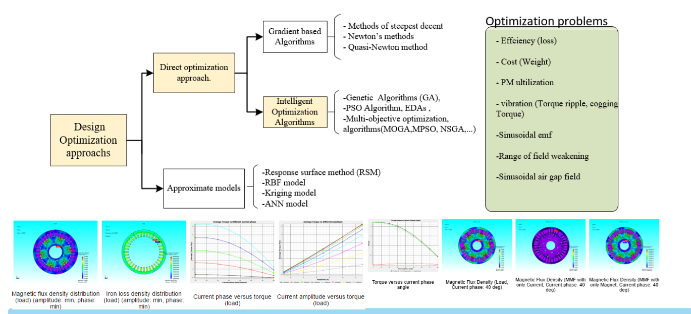 PMSM Optimization